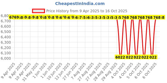 moglix.com NTN 4T-48290/48220 Single Row Tapered Roller Bearing, 127x183x38 mm ntn Price History Graph from 9 Apr 2025 to 16 Oct 2025