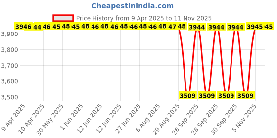 moglix.com NTN 4T-48620 Tapered Roller Bearing, 185x200x34 mm ntn Price History Graph from 9 Apr 2025 to 9 Nov 2025