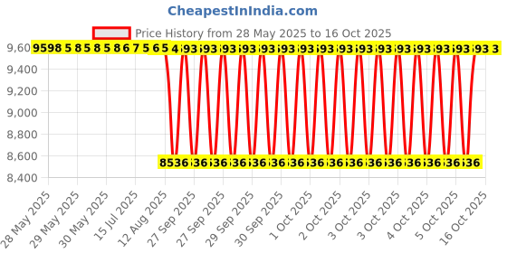 moglix.com NTN 4T-48685/48620 Single Row Tapered Roller Bearing, 143x200x40 mm ntn Price History Graph from 28 May 2025 to 15 Oct 2025