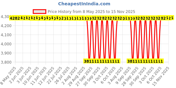 moglix.com NTN 4T-495/492A Tapered Roller Bearing, 83x137x30 mm ntn Price History Graph from 8 May 2025 to 15 Nov 2025