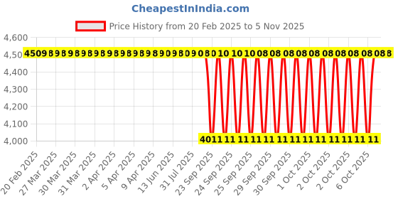 moglix.com NTN 4T-495/493 Single Row Tapered Roller Bearing, 83x137x30 mm ntn Price History Graph from 20 Feb 2025 to 4 Nov 2025