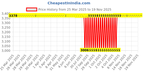 moglix.com NTN 4T-495A/493 Single Row Tapered Roller Bearing, 76x137x30 mm ntn Price History Graph from 25 Mar 2025 to 17 Nov 2025
