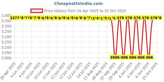 moglix.com NTN 4T-495AX/493 Single Row Tapered Roller Bearing, 78x137x30 mm ntn Price History Graph from 26 Apr 2025 to 25 Oct 2025