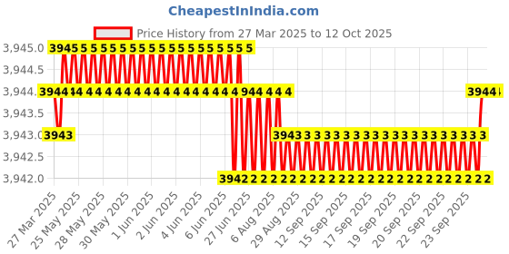 moglix.com NTN 4T-497/492A Single Row Tapered Roller Bearing, 86x133x30 mm ntn Price History Graph from 27 Mar 2025 to 11 Oct 2025