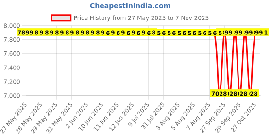 moglix.com NTN 4T-52387/52618 Single Row Tapered Roller Bearing, 98x157x36 mm ntn Price History Graph from 27 May 2025 to 7 Nov 2025