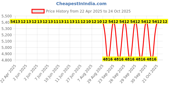 moglix.com NTN 4T-52400/52618 Single Row Tapered Roller Bearing, 102x157x36 mm ntn Price History Graph from 22 Apr 2025 to 21 Oct 2025