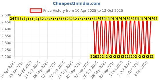 moglix.com NTN 4T-529/522 Single Row Tapered Roller Bearing, 51x102x36 mm ntn Price History Graph from 10 Apr 2025 to 13 Oct 2025