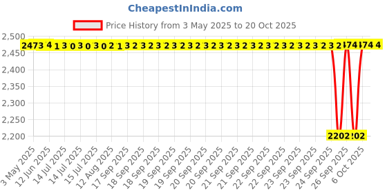 moglix.com NTN 4T-529X/522 Single Row Tapered Roller Bearing, 51x102x36 mm ntn Price History Graph from 3 May 2025 to 20 Oct 2025