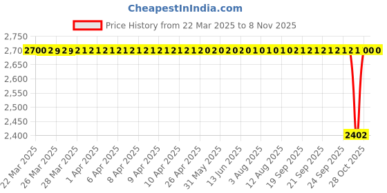 moglix.com NTN 4T-53177/53375 Tapered Roller Bearing, 44x95x28 mm ntn Price History Graph from 22 Mar 2025 to 7 Nov 2025