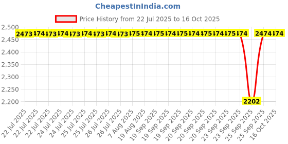 moglix.com NTN 4T-53178/53375 Tapered Roller Bearing, 41x95x28 mm ntn Price History Graph from 22 Jul 2025 to 16 Oct 2025