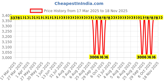 moglix.com NTN 4T-536/532X Single Row Tapered Roller Bearing, 40x108x37 mm ntn Price History Graph from 17 Mar 2025 to 17 Nov 2025