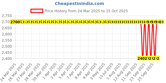 moglix.com NTN 4T-537 Tapered Roller Bearing, 51x77x37 mm ntn Price History Graph from 24 Mar 2025 to 15 Oct 2025