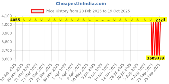 moglix.com NTN 4T-537/532A Single Row Tapered Roller Bearing, 51x111x38 mm ntn Price History Graph from 20 Feb 2025 to 19 Oct 2025