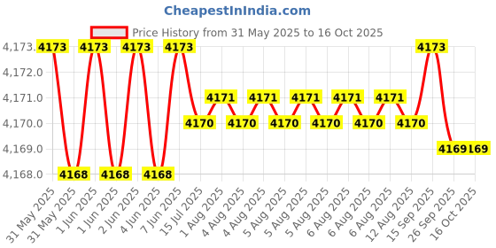 moglix.com NTN 4T-55176/55443 Single Row Tapered Roller Bearing, 44x111x27 mm ntn Price History Graph from 31 May 2025 to 16 Oct 2025