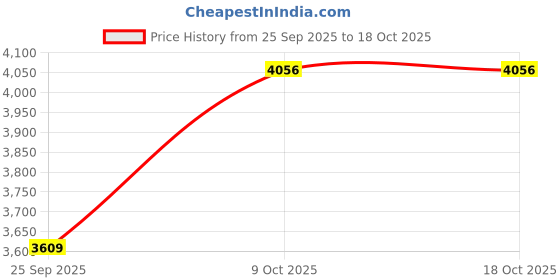 moglix.com NTN 4T-55187C/55443 Single Row Tapered Roller Bearing, 48x111x27 mm ntn Price History Graph from 25 Sep 2025 to 18 Oct 2025
