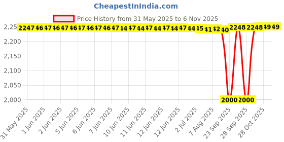 moglix.com NTN 4T-55200C Tapered Roller Bearing, 51x86x27 mm ntn Price History Graph from 31 May 2025 to 5 Nov 2025