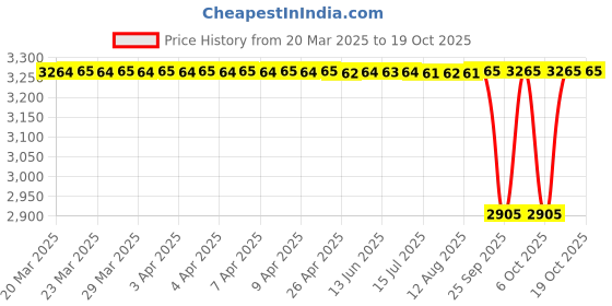 moglix.com NTN 4T-55200C/55437 Single Row Tapered Roller Bearing, 51x113x27 mm ntn Price History Graph from 20 Mar 2025 to 19 Oct 2025