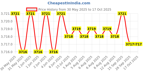 moglix.com NTN 4T-552A Tapered Roller Bearing, 109x124x30 mm ntn Price History Graph from 30 May 2025 to 16 Oct 2025
