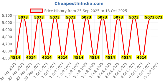 moglix.com NTN 4T-5584/5535 Single Row Tapered Roller Bearing, 64x122x44 mm ntn Price History Graph from 25 Sep 2025 to 12 Oct 2025