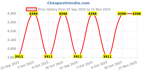 moglix.com NTN 4T-559/552 Single Row Tapered Roller Bearing, 64x124x37 mm ntn Price History Graph from 25 Sep 2025 to 15 Nov 2025