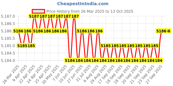 moglix.com NTN 4T-560/552A Single Row Tapered Roller Bearing, 67x124x37 mm ntn Price History Graph from 26 Mar 2025 to 12 Oct 2025