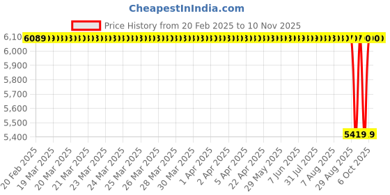 moglix.com NTN 4T-56418/56650 Single Row Tapered Roller Bearing, 67x124x37 mm ntn Price History Graph from 20 Feb 2025 to 9 Nov 2025