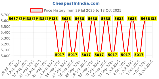 moglix.com NTN 4T-56425/56662 Single Row Tapered Roller Bearing, 108x165x37 mm ntn Price History Graph from 29 Jul 2025 to 17 Oct 2025