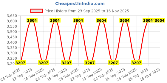moglix.com NTN 4T-567/563 Single Row Tapered Roller Bearing, 73x127x36 mm ntn Price History Graph from 23 Sep 2025 to 16 Nov 2025