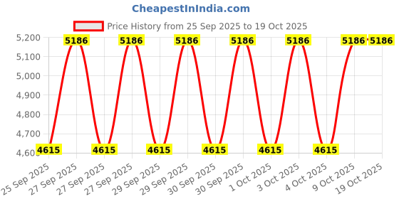 moglix.com NTN 4T-567A/563 Single Row Tapered Roller Bearing, 71x127x36 mm ntn Price History Graph from 25 Sep 2025 to 19 Oct 2025