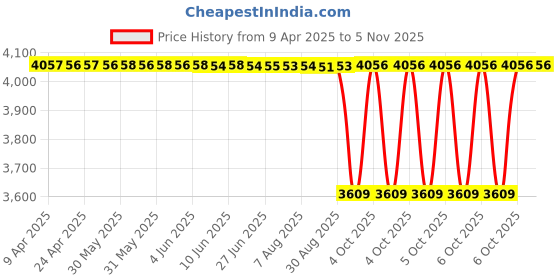 moglix.com NTN 4T-568/563 Single Row Tapered Roller Bearing, 74x127x36 mm ntn Price History Graph from 9 Apr 2025 to 3 Nov 2025