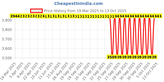 moglix.com NTN 4T-580/572 Single Row Tapered Roller Bearing, 83x140x36 mm ntn Price History Graph from 19 Mar 2025 to 13 Oct 2025