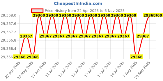 moglix.com NTN 4T-580/572D+ACS406 Single Row Tapered Roller Bearing, 83x140x37 mm ntn Price History Graph from 22 Apr 2025 to 5 Nov 2025