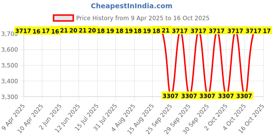 moglix.com NTN 4T-581/572 Single Row Tapered Roller Bearing, 81x140x36 mm ntn Price History Graph from 9 Apr 2025 to 16 Oct 2025