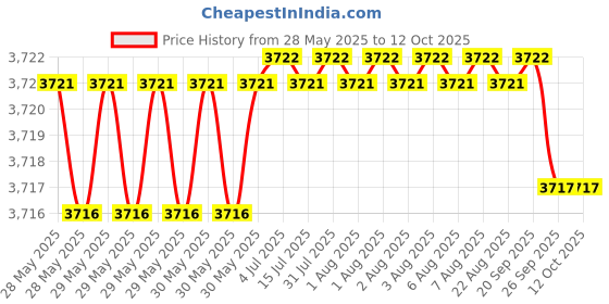 moglix.com NTN 4T-59200/59412 Single Row Tapered Roller Bearing, 51x105x37 mm ntn Price History Graph from 28 May 2025 to 12 Oct 2025