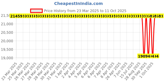 moglix.com NTN 4T-594/592D+A Single Row Tapered Roller Bearing, 95x148x36 mm ntn Price History Graph from 23 Mar 2025 to 11 Oct 2025