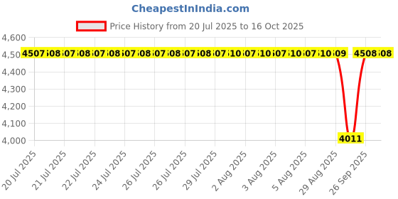 moglix.com NTN 4T-598/592A Single Row Tapered Roller Bearing, 92x152x36 mm ntn Price History Graph from 20 Jul 2025 to 15 Oct 2025