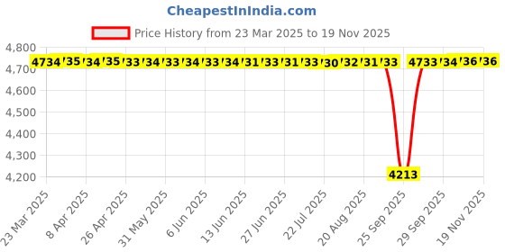 moglix.com NTN 4T-598A/592A Single Row Tapered Roller Bearing, 92x152x36 mm ntn Price History Graph from 23 Mar 2025 to 16 Nov 2025
