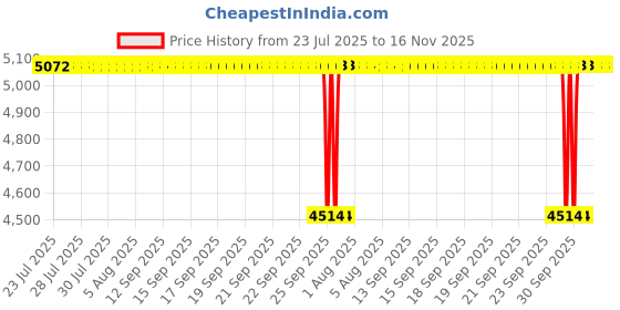 moglix.com NTN 4T-623/612 Single Row Tapered Roller Bearing, 57x121x41 mm ntn Price History Graph from 23 Jul 2025 to 15 Nov 2025