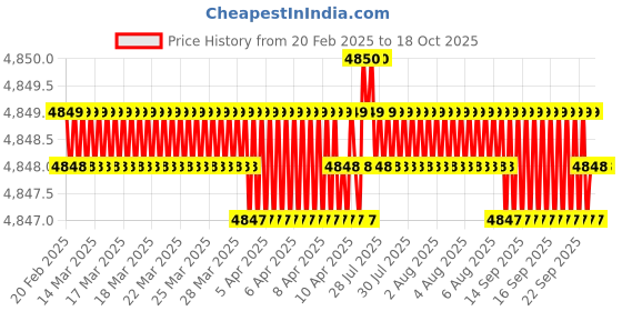 moglix.com NTN 4T-641/632 Single Row Tapered Roller Bearing, 67x137x41 mm ntn Price History Graph from 20 Feb 2025 to 18 Oct 2025