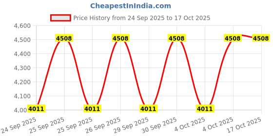 moglix.com NTN 4T-643/632 Single Row Tapered Roller Bearing, 70x137x41 mm ntn Price History Graph from 24 Sep 2025 to 16 Oct 2025