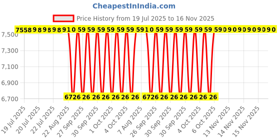 moglix.com NTN 4T-6461A/6420 Tapered Roller Bearing, 76x149x54 mm ntn Price History Graph from 19 Jul 2025 to 16 Nov 2025