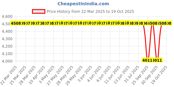 moglix.com NTN 4T-65200/65500 Tapered Roller Bearing, 51x127x44 mm ntn Price History Graph from 22 Mar 2025 to 18 Oct 2025