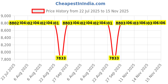 moglix.com NTN 4T-6575/6535 Single Row Tapered Roller Bearing, 76x162x55 mm ntn Price History Graph from 22 Jul 2025 to 14 Nov 2025