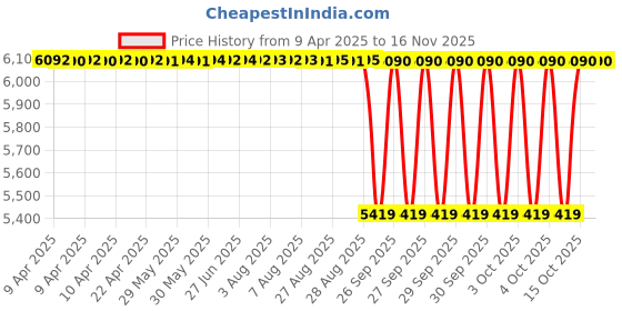moglix.com NTN 4T-661/652 Single Row Tapered Roller Bearing, 79x146x41 mm ntn Price History Graph from 9 Apr 2025 to 15 Nov 2025