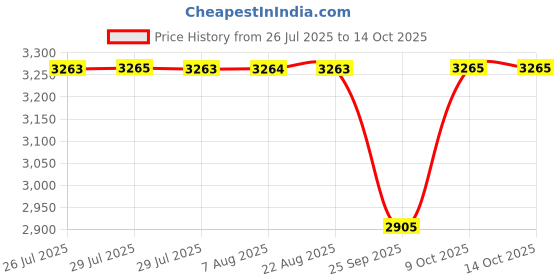 moglix.com NTN 4T-66225/66462 Single Row Tapered Roller Bearing, 57x118x32 mm ntn Price History Graph from 26 Jul 2025 to 14 Oct 2025