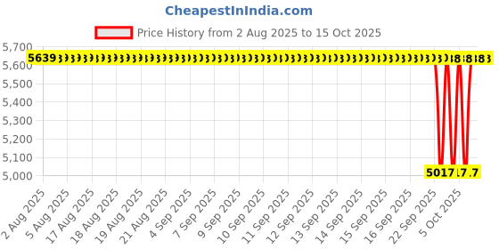 moglix.com NTN 4T-663/653 Single Row Tapered Roller Bearing, 83x146x41 mm ntn Price History Graph from 2 Aug 2025 to 14 Oct 2025