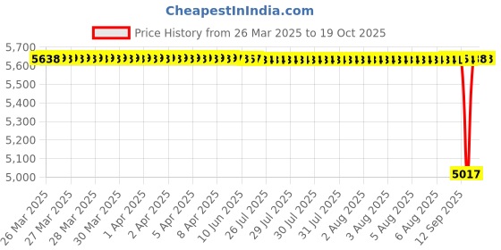 moglix.com NTN 4T-665/652 Single Row Tapered Roller Bearing, 86x146x41 mm ntn Price History Graph from 26 Mar 2025 to 18 Oct 2025