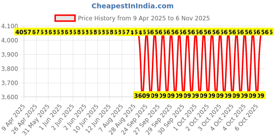 moglix.com NTN 4T-66584/66520 Single Row Tapered Roller Bearing, 54x122x32 mm ntn Price History Graph from 9 Apr 2025 to 6 Nov 2025