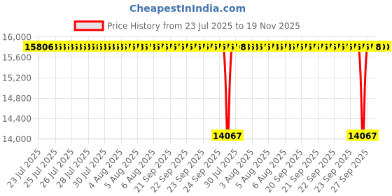 moglix.com NTN 4T-67388/67322 Single Row Tapered Roller Bearing, 127x197x46 mm ntn Price History Graph from 23 Jul 2025 to 19 Nov 2025
