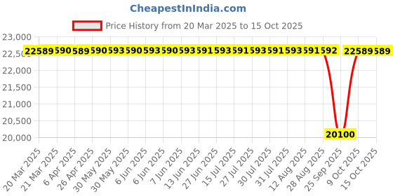 moglix.com NTN 4T-67787/67720 Single Row Tapered Roller Bearing, 180x248x48 mm ntn Price History Graph from 20 Mar 2025 to 15 Oct 2025